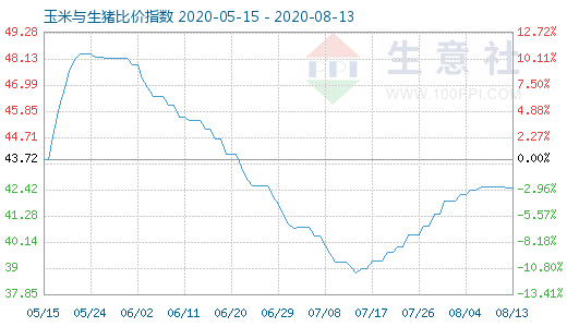 8月13日玉米與生豬比價(jià)指數(shù)圖