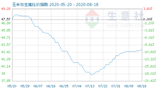 8月18日玉米與生豬比價(jià)指數(shù)圖