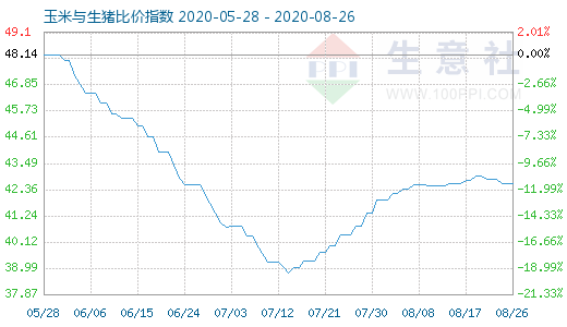 8月26日玉米與生豬比價(jià)指數(shù)圖