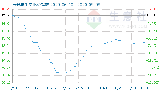 9月8日玉米與生豬比價指數(shù)圖