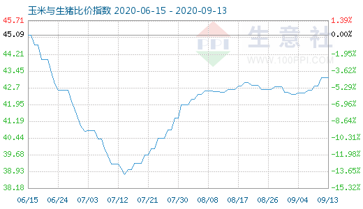 9月13日玉米與生豬比價指數(shù)圖