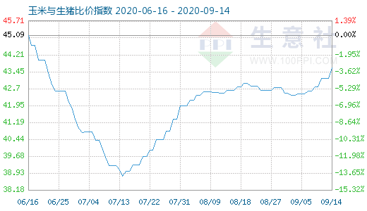 9月14日玉米與生豬比價(jià)指數(shù)圖