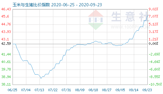 9月23日玉米與生豬比價(jià)指數(shù)圖