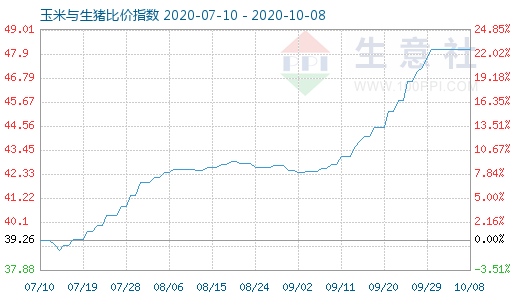 10月8日玉米與生豬比價(jià)指數(shù)圖