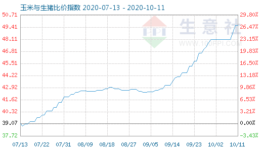 10月11日玉米與生豬比價指數圖