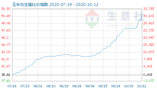 10月12日玉米與生豬比價指數圖