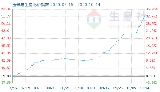 10月14日玉米與生豬比價指數(shù)圖