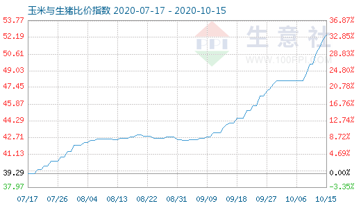 10月15日玉米與生豬比價指數圖