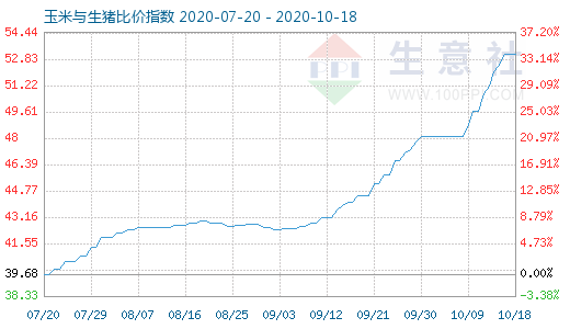 10月18日玉米與生豬比價(jià)指數(shù)圖