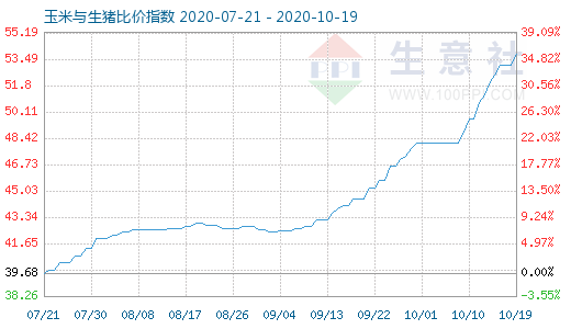 10月19日玉米與生豬比價指數圖