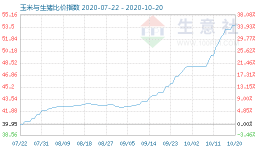 10月20日玉米與生豬比價指數圖