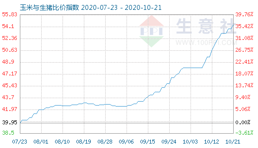 10月21日玉米與生豬比價指數圖