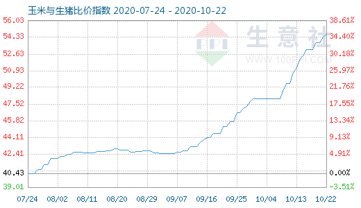 10月22日玉米與生豬比價(jià)指數(shù)圖