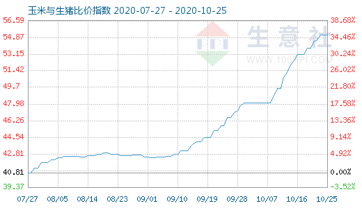 10月25日玉米與生豬比價(jià)指數(shù)圖