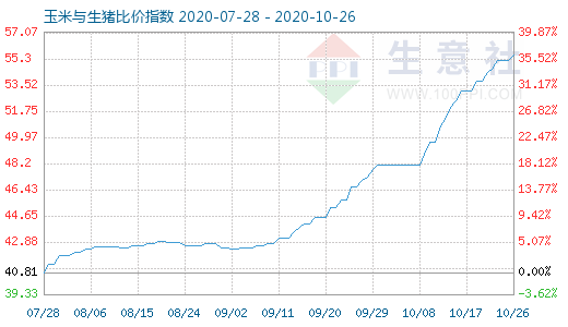 10月26日玉米與生豬比價指數(shù)圖