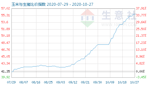10月27日玉米與生豬比價指數圖