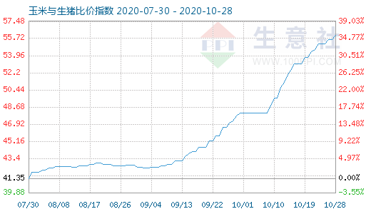 10月28日玉米與生豬比價指數圖