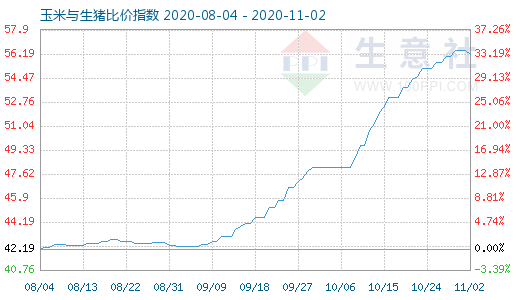 11月2日玉米與生豬比價指數圖