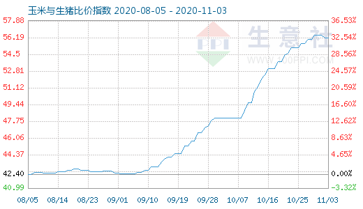 11月3日玉米與生豬比價指數圖