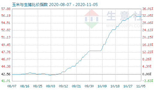 11月5日玉米與生豬比價指數圖