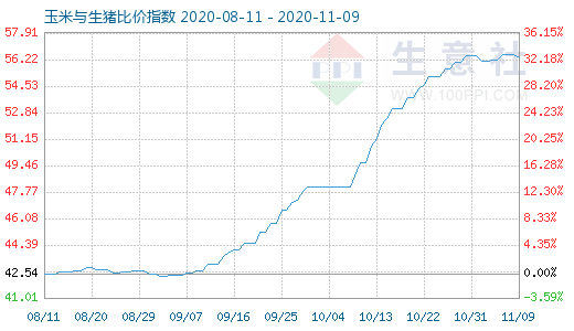 11月9日玉米與生豬比價指數圖