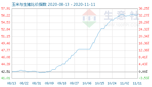 11月11日玉米與生豬比價指數圖