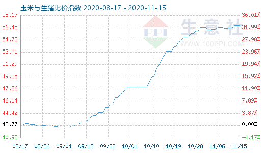 11月15日玉米與生豬比價(jià)指數(shù)圖