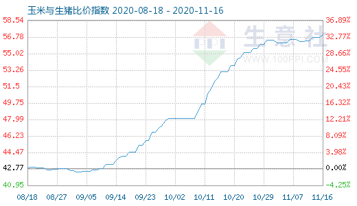 11月16日玉米與生豬比價(jià)指數(shù)圖