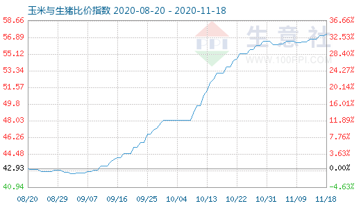 11月18日玉米與生豬比價指數(shù)圖