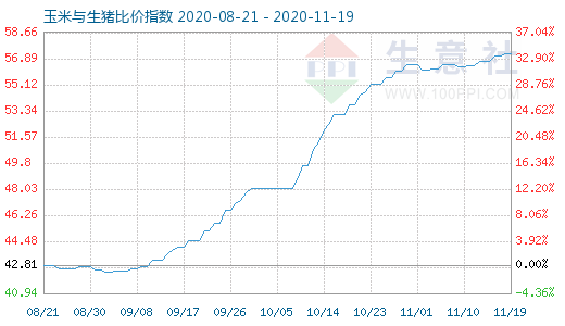 11月19日玉米與生豬比價指數(shù)圖