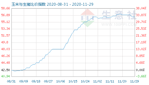 11月29日玉米與生豬比價(jià)指數(shù)圖