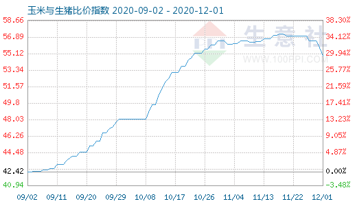 12月1日玉米與生豬比價指數圖