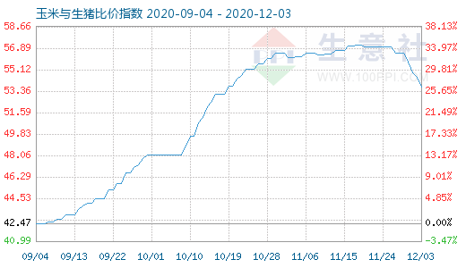 12月3日玉米與生豬比價(jià)指數(shù)圖