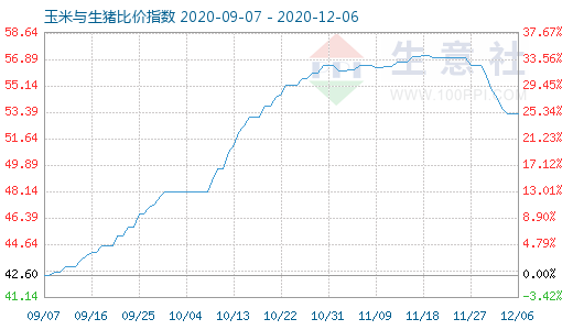 12月6日玉米與生豬比價指數(shù)圖