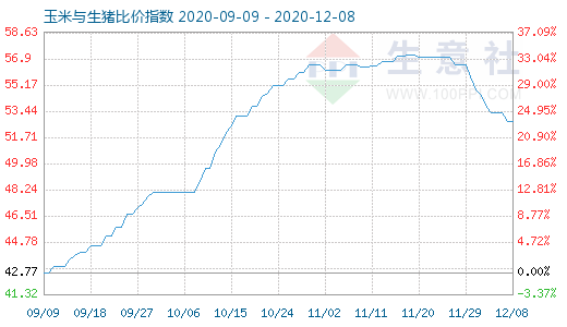 12月8日玉米與生豬比價指數(shù)圖