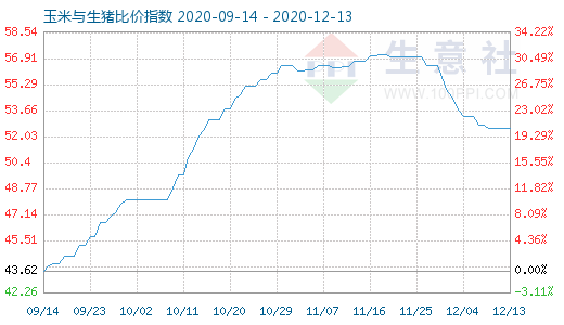 12月13日玉米與生豬比價(jià)指數(shù)圖