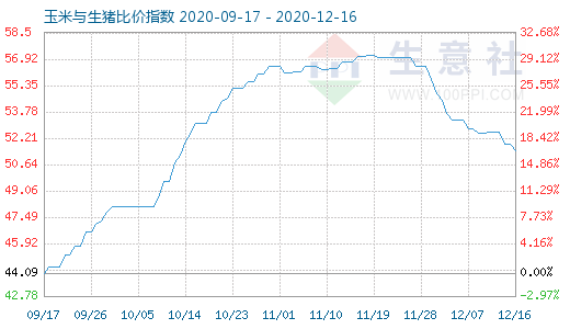 12月16日玉米與生豬比價(jià)指數(shù)圖