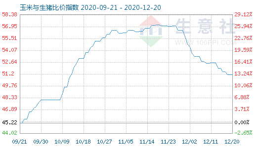 12月20日玉米與生豬比價指數(shù)圖
