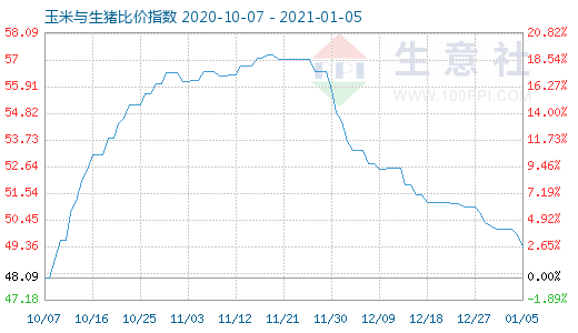 1月5日玉米與生豬比價指數圖