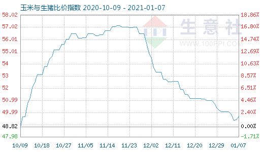 1月7日玉米與生豬比價指數圖