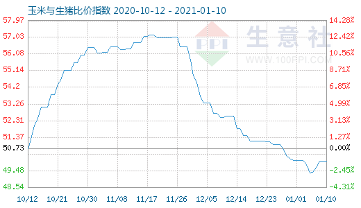 1月10日玉米與生豬比價指數圖