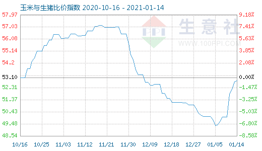 1月14日玉米與生豬比價指數圖