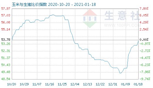 1月18日玉米與生豬比價指數圖