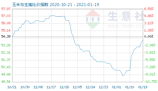1月19日玉米與生豬比價(jià)指數(shù)圖