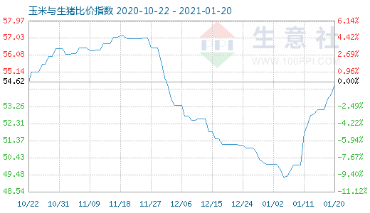 1月20日玉米與生豬比價指數圖