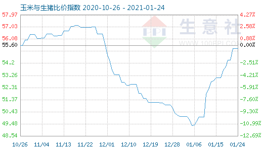 1月24日玉米與生豬比價(jià)指數(shù)圖