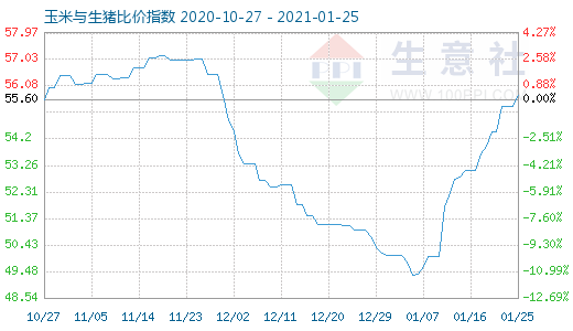 1月25日玉米與生豬比價指數(shù)圖
