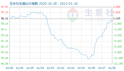 1月26日玉米與生豬比價指數圖