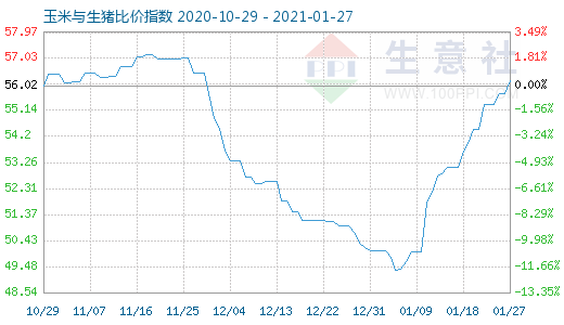 1月27日玉米與生豬比價指數圖