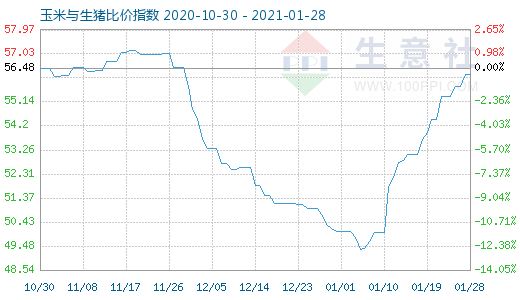 1月28日玉米與生豬比價指數(shù)圖